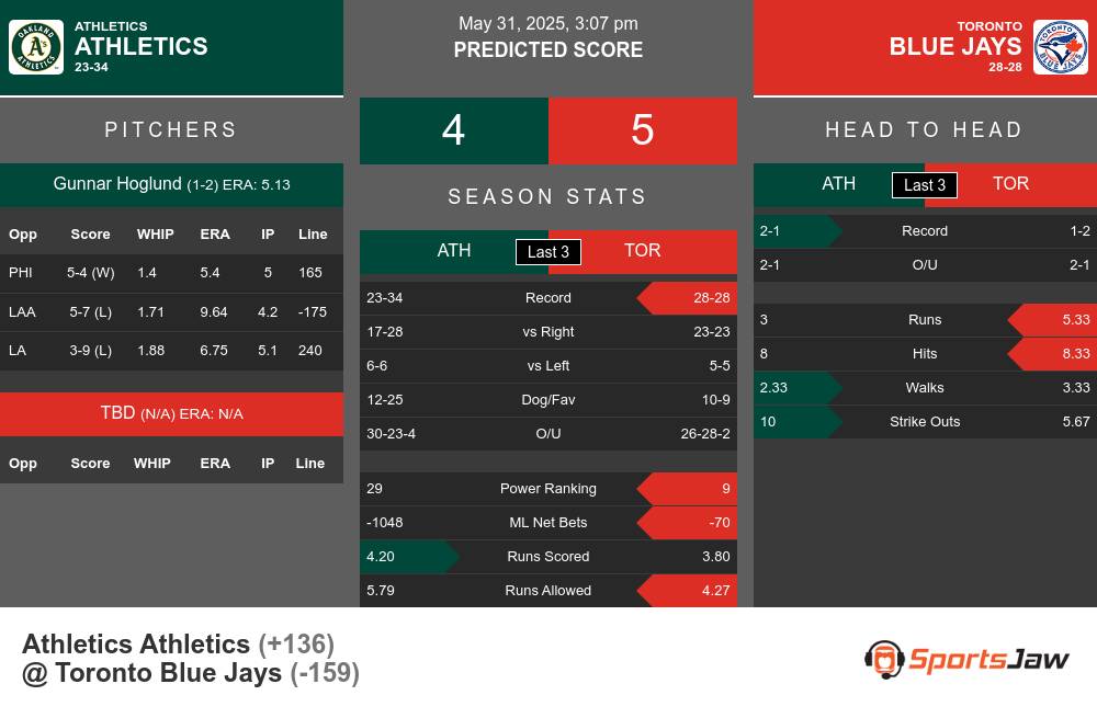 Athletics vs Blue Jays prediction infographic
