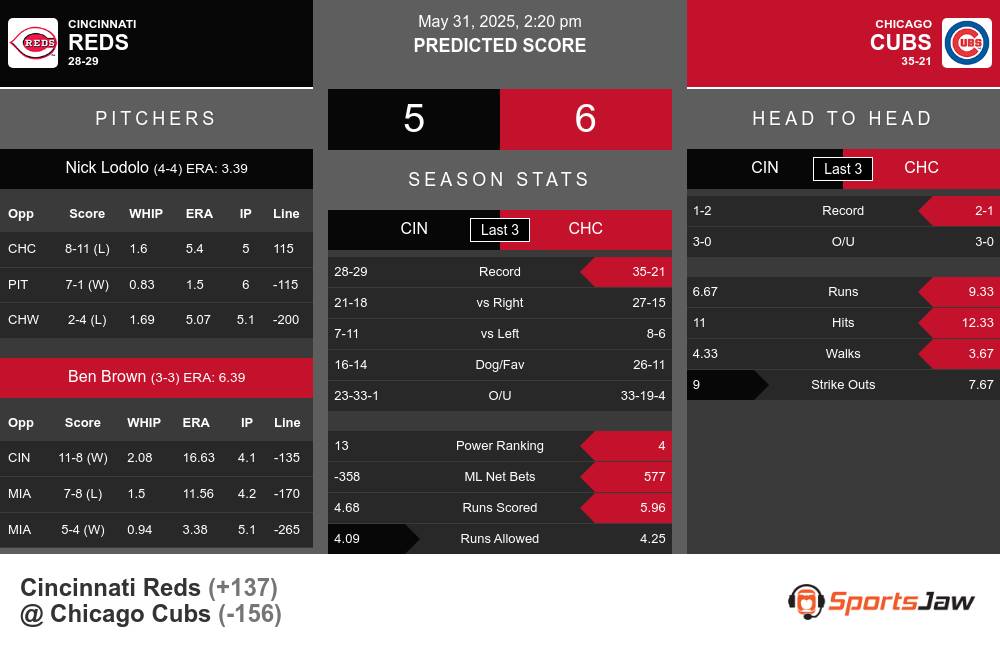 Cincinnati Reds vs Chicago Cubs Stats Cincinnati Reds vs Chicago Cubs Stats