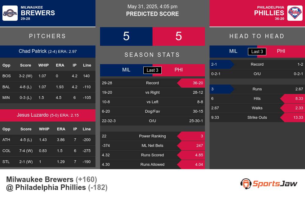 Milwaukee Brewers vs Philadelphia Phillies Stats Milwaukee Brewers vs Philadelphia Phillies Stats