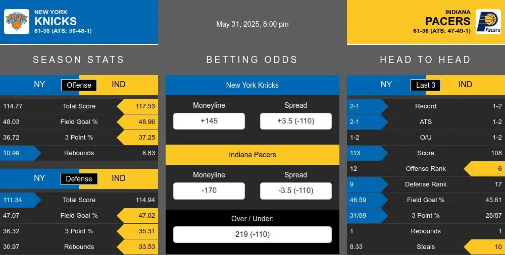 Knicks vs Pacers prediction infographic