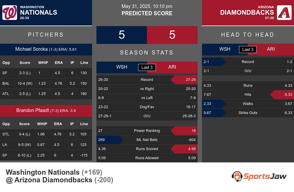 Washington Nationals vs Arizona Diamondbacks Stats Washington Nationals vs Arizona Diamondbacks Stats