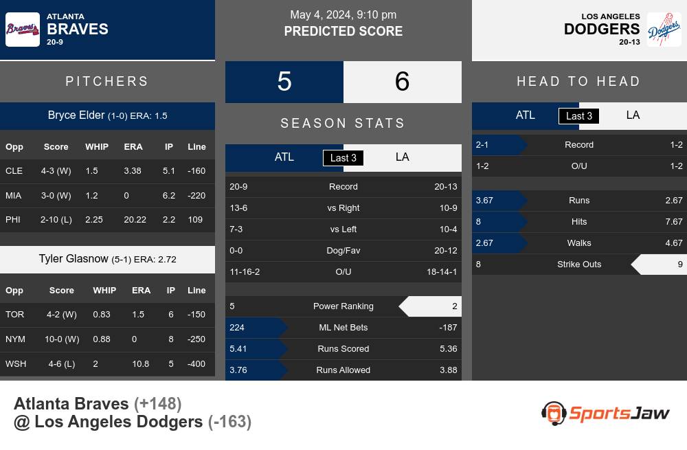 Braves vs Dodgers prediction infographic 