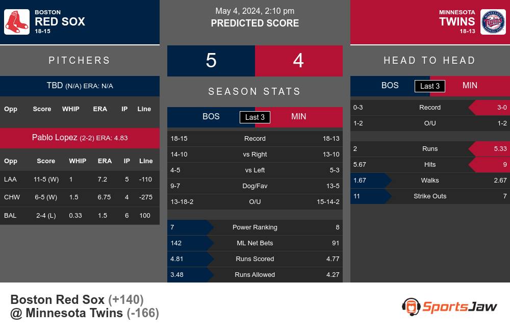 Red Sox vs Twins prediction infographic 