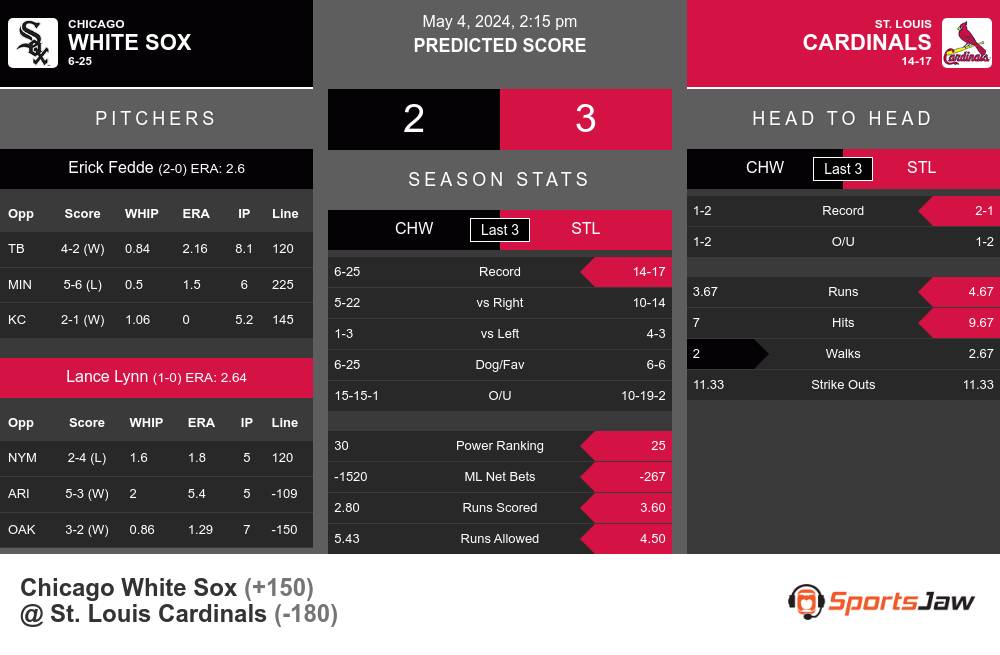 White Sox vs Cardinals prediction infographic 