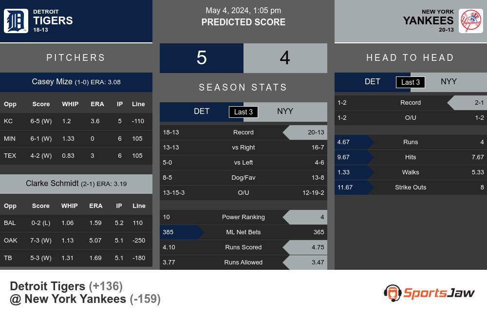 Tigers vs Yankees prediction infographic 