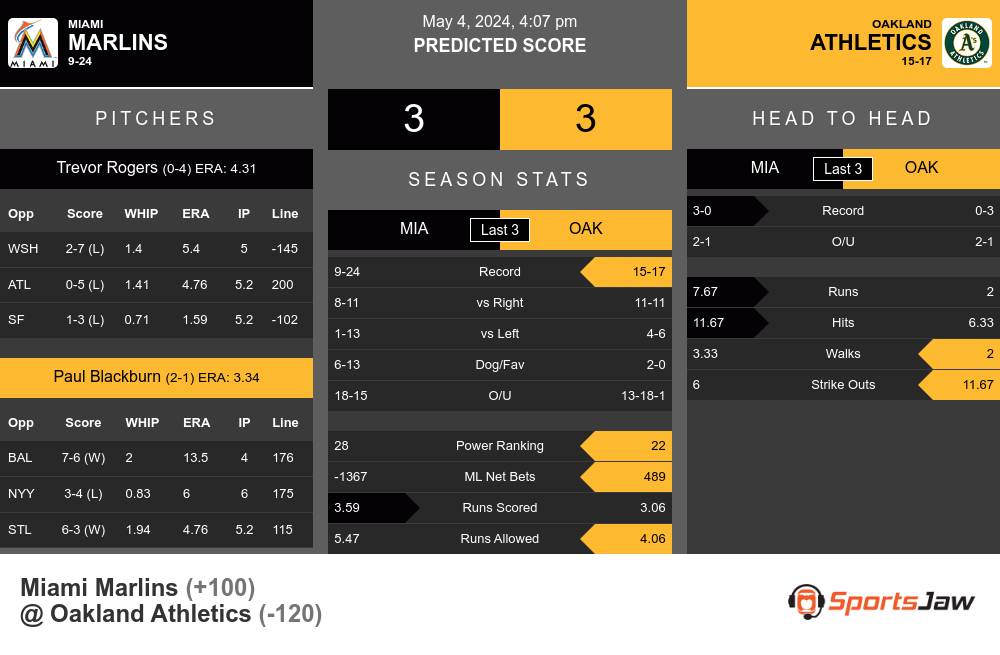 Marlins vs Athletics prediction infographic 
