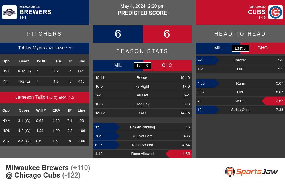 Brewers vs Cubs prediction infographic 