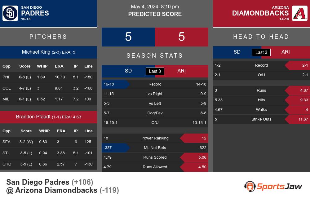 Padres vs Diamondbacks prediction infographic 