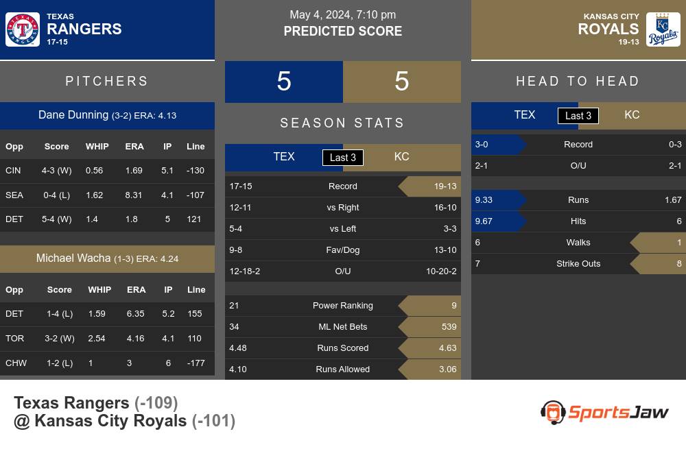 Rangers vs Royals prediction infographic 
