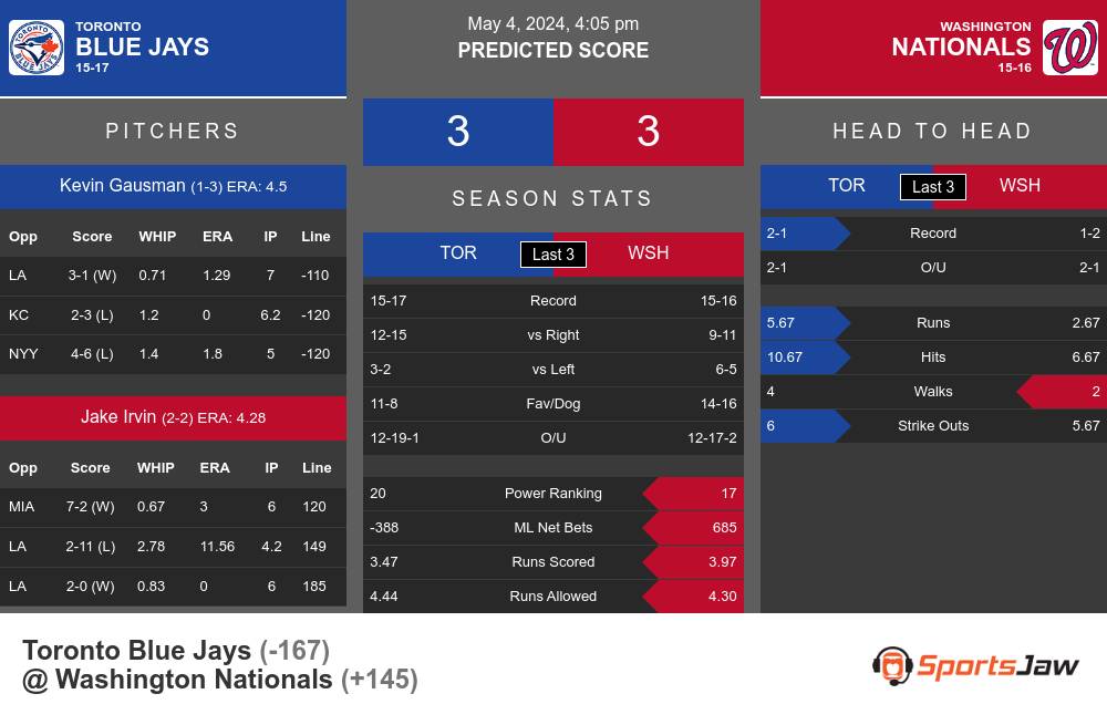 Blue Jays vs Nationals prediction infographic 