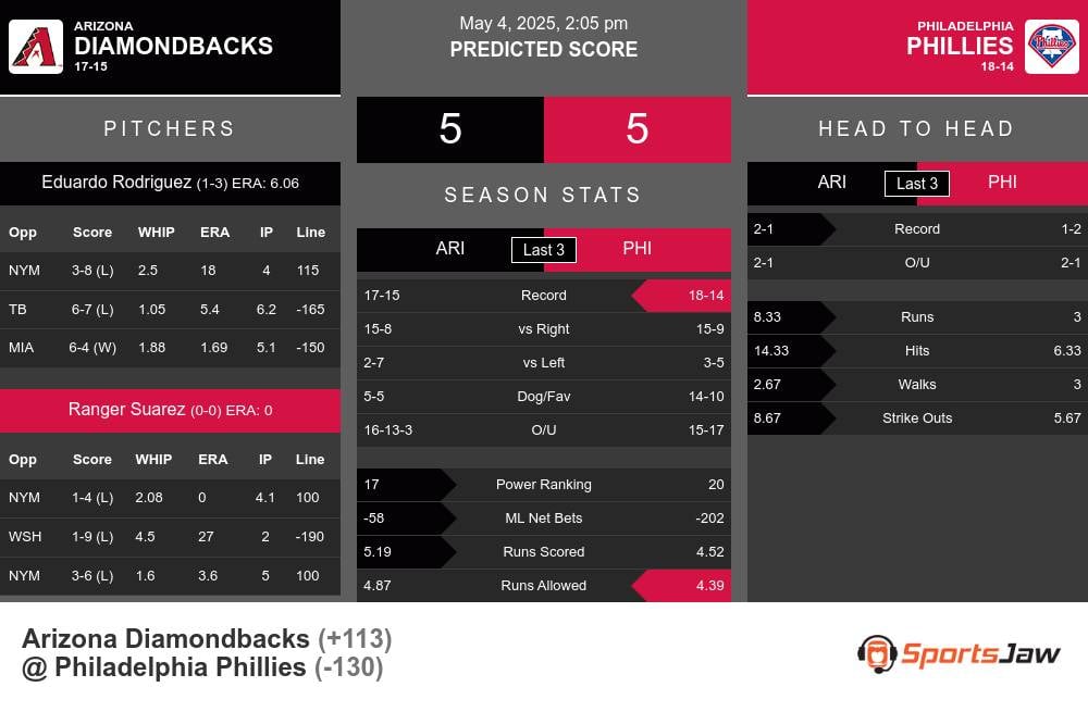 Diamondbacks vs Phillies prediction infographic