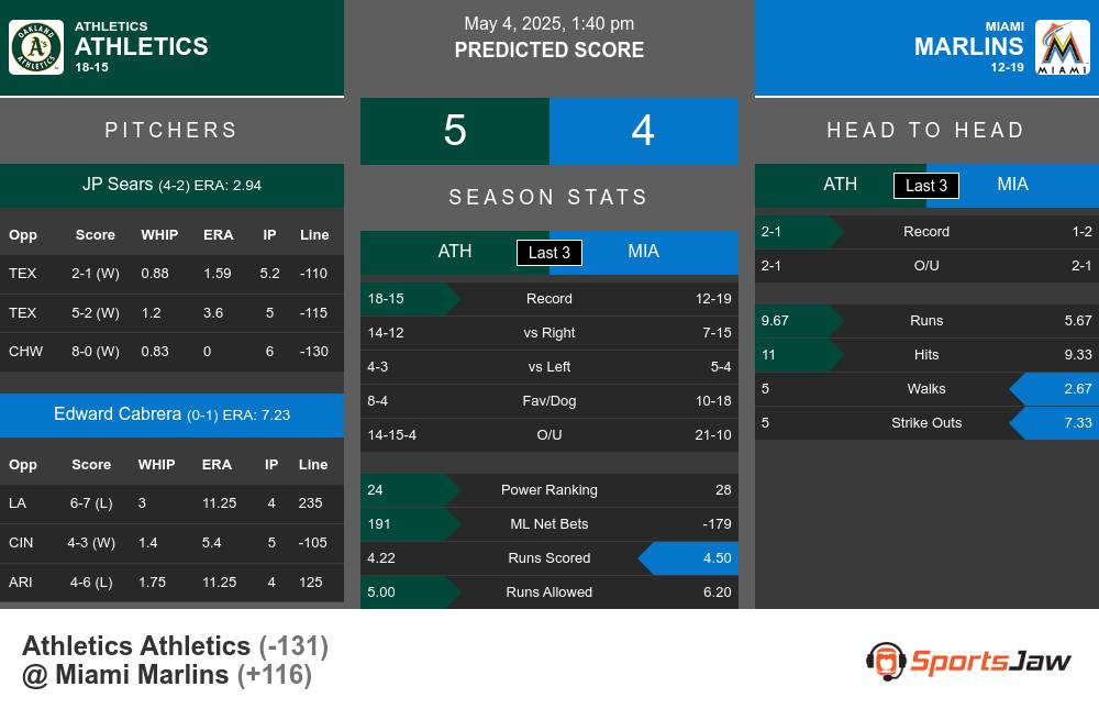 Athletics vs Marlins prediction infographic