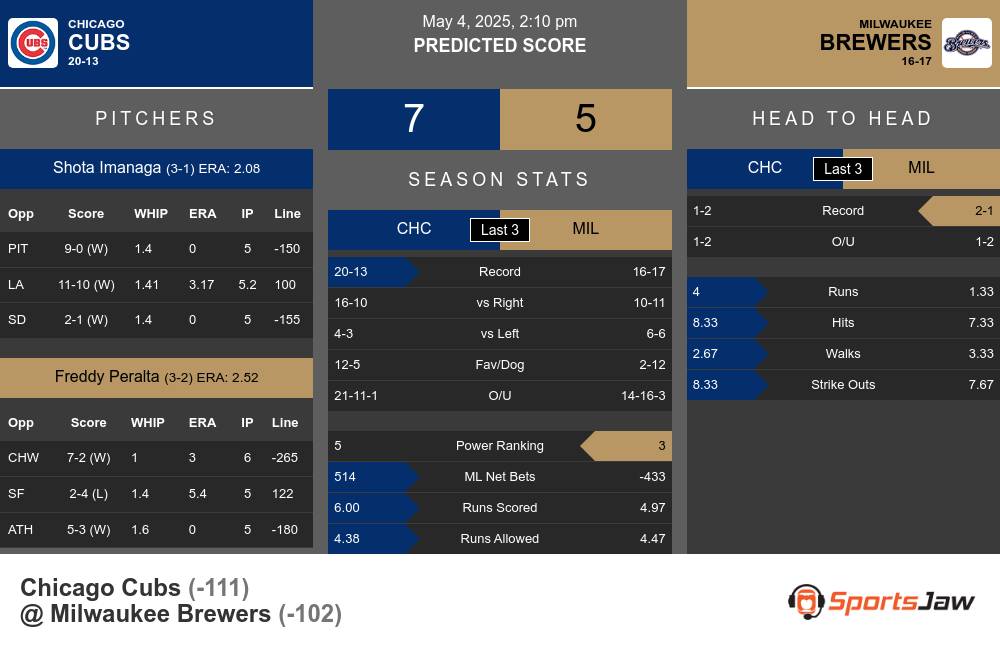 Cubs vs Brewers prediction infographic