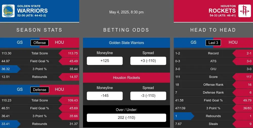 Warriors vs Rockets prediction infographic