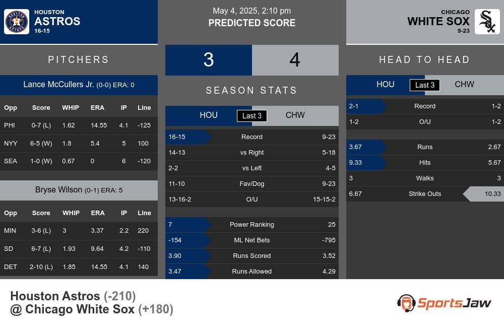 Astros vs White Sox prediction infographic