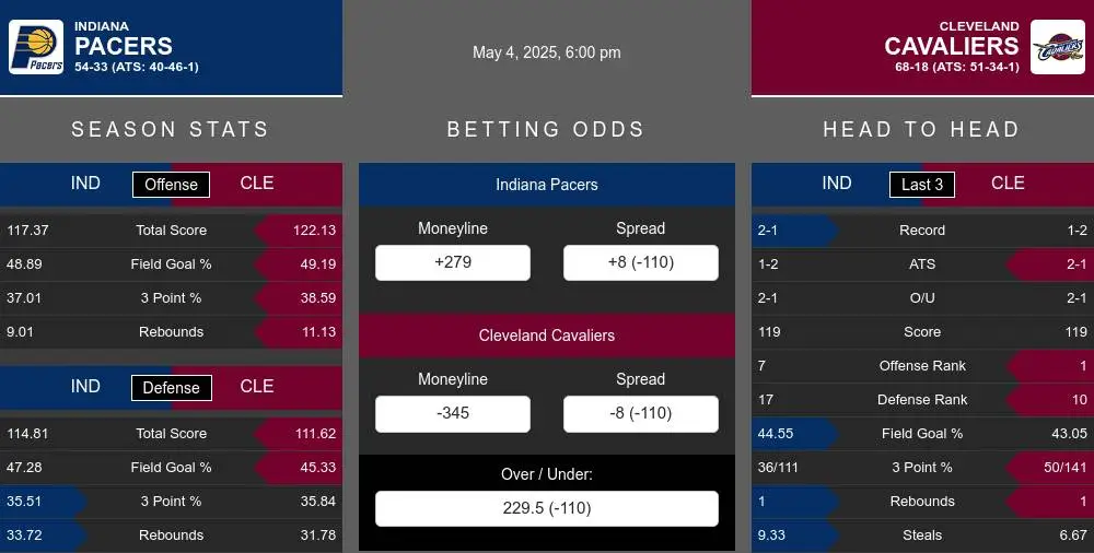Pacers vs Cavaliers prediction infographic