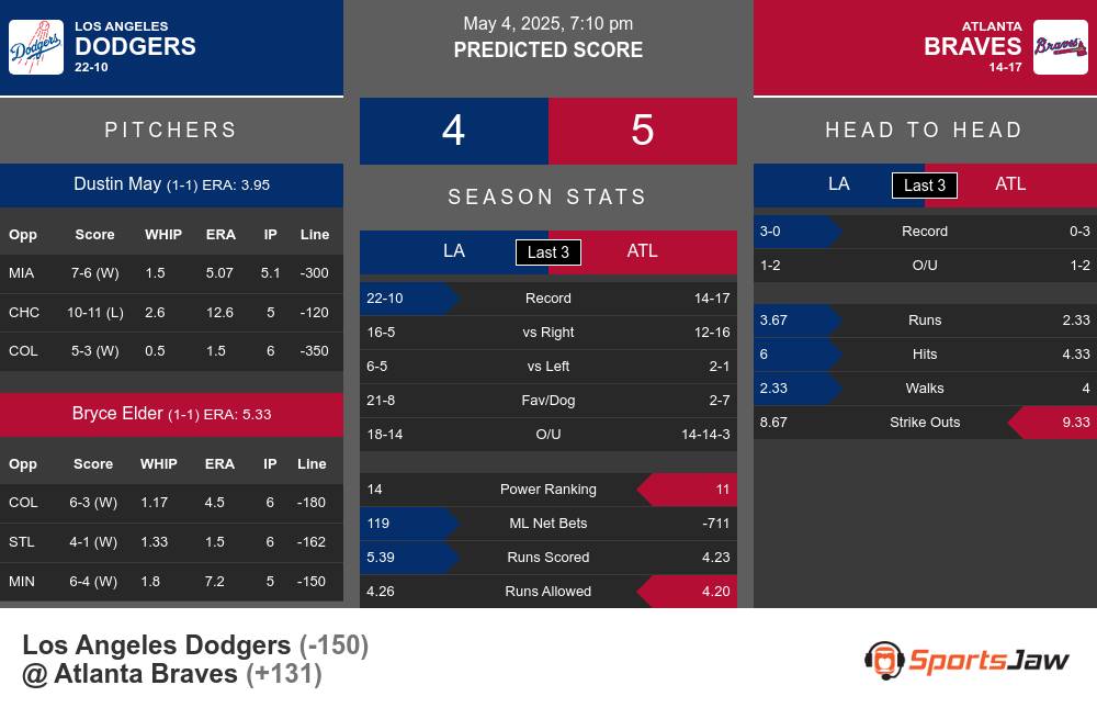 Dodgers vs Braves prediction infographic