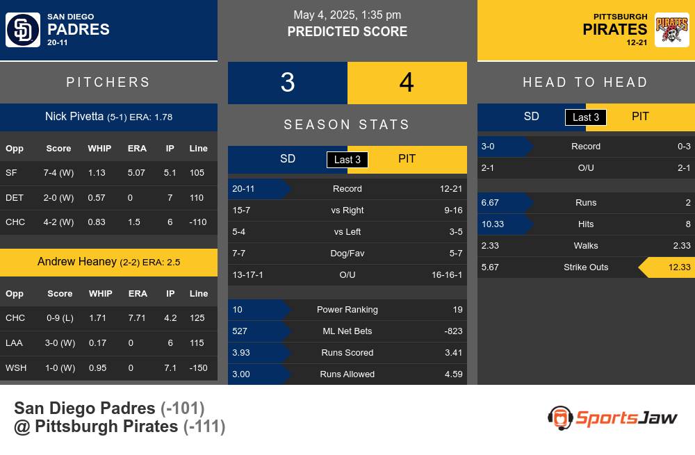 Padres vs Pirates prediction infographic