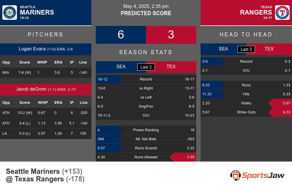 Mariners vs Rangers prediction infographic