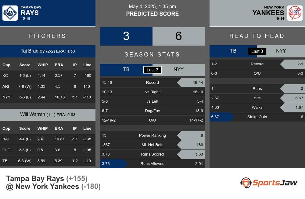 Rays vs Yankees prediction infographic
