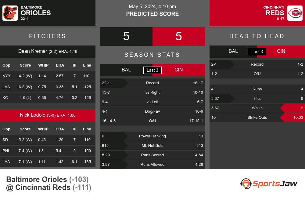 Orioles vs Reds prediction infographic 