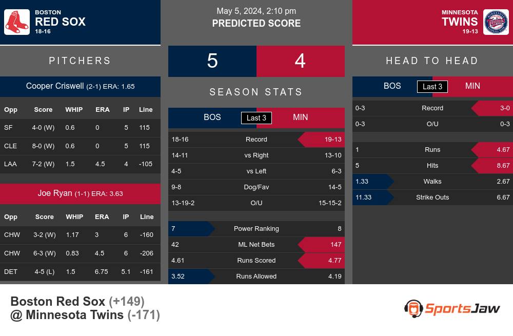 Red Sox vs Twins prediction infographic 