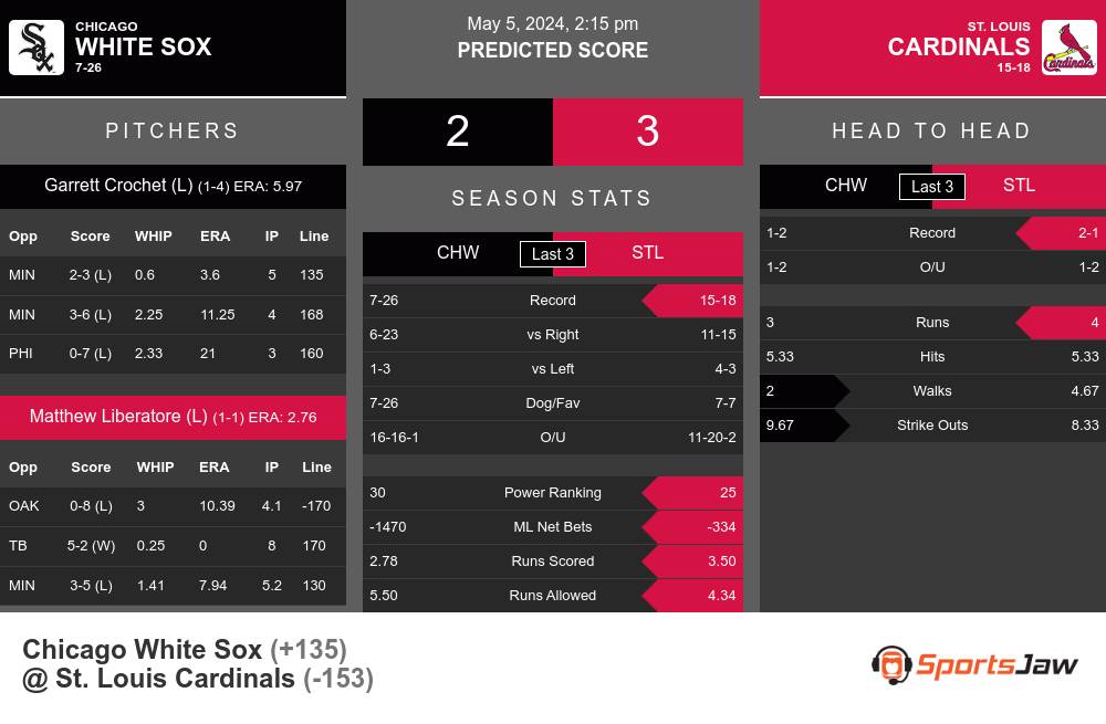 White Sox vs Cardinals prediction infographic 