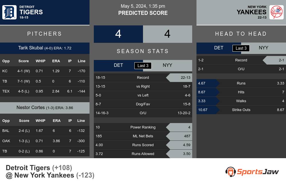 Tigers vs Yankees prediction infographic 