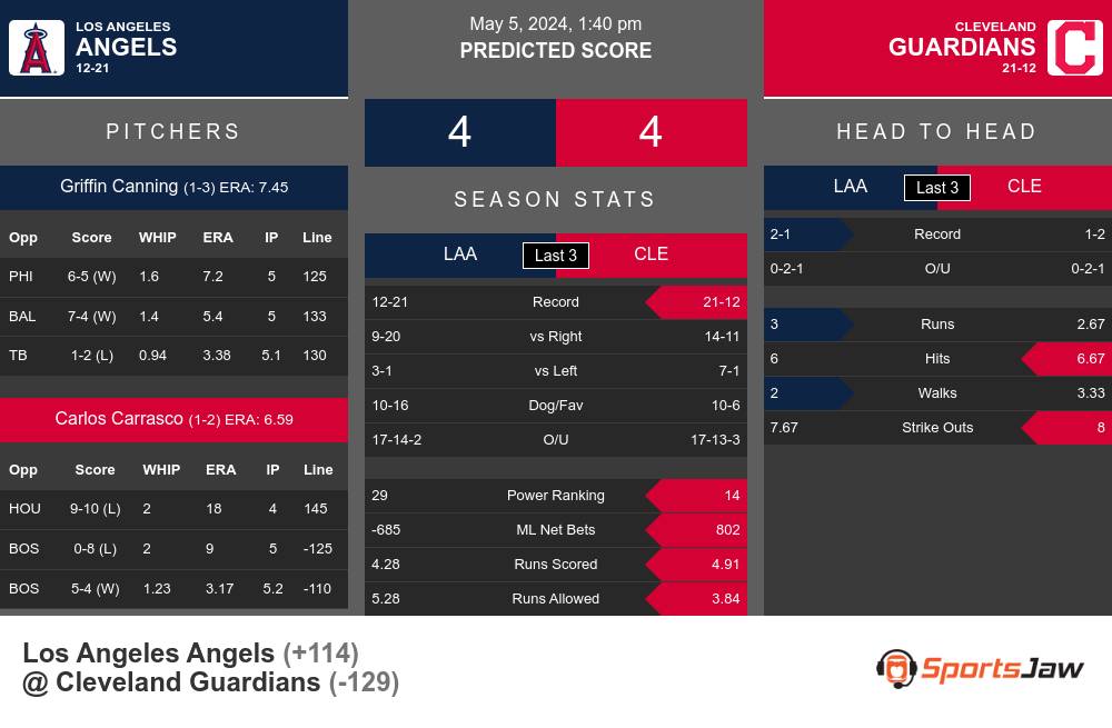 Angels vs Guardians prediction infographic 