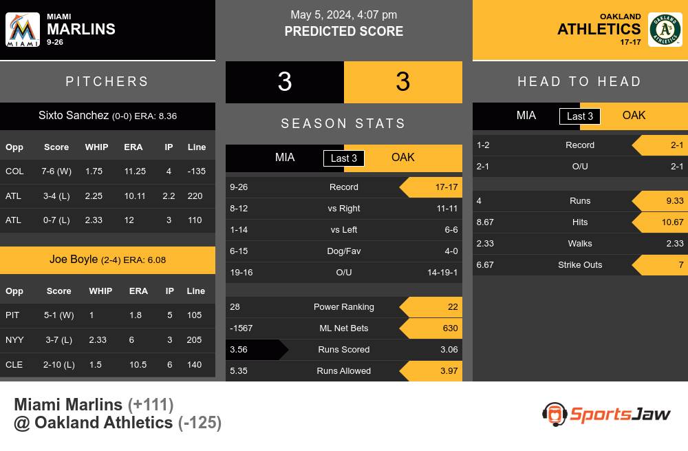 Marlins vs Athletics prediction infographic 