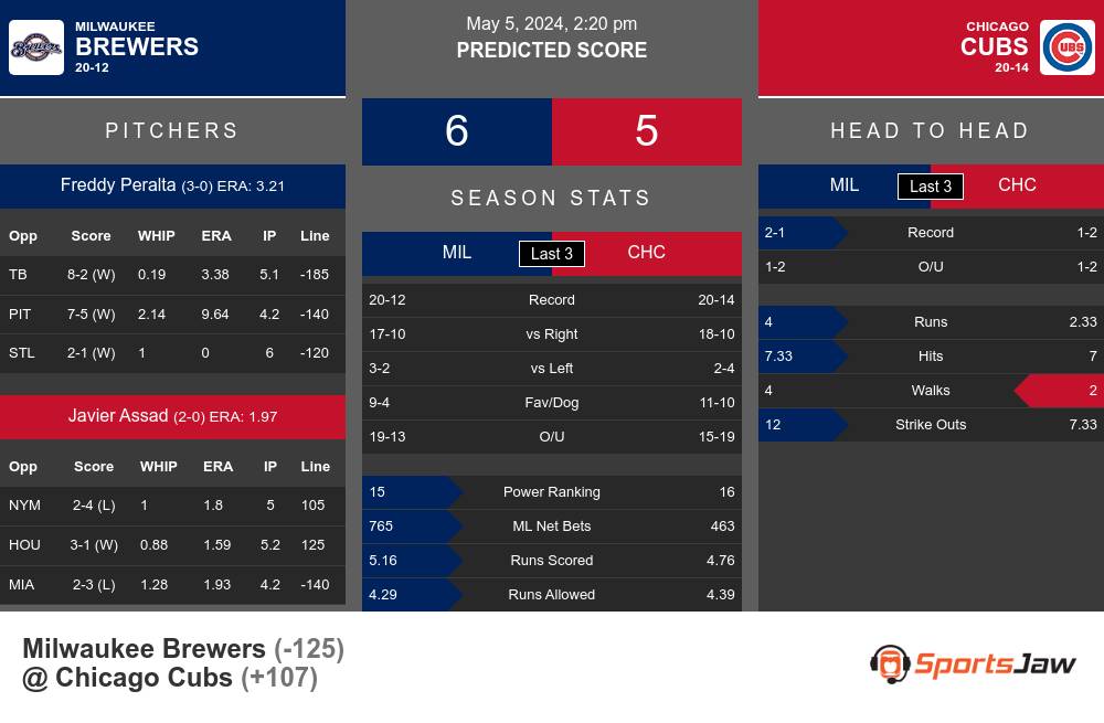 Brewers vs Cubs prediction infographic 