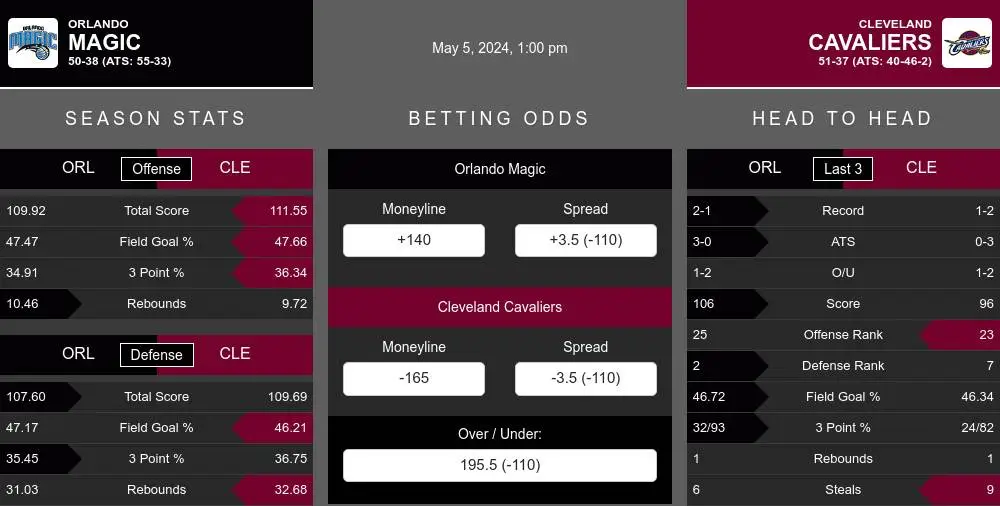 Magic vs Cavaliers prediction infographic 