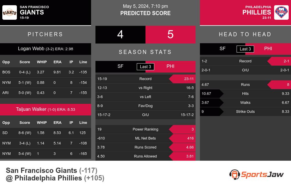 Giants vs Phillies prediction infographic 