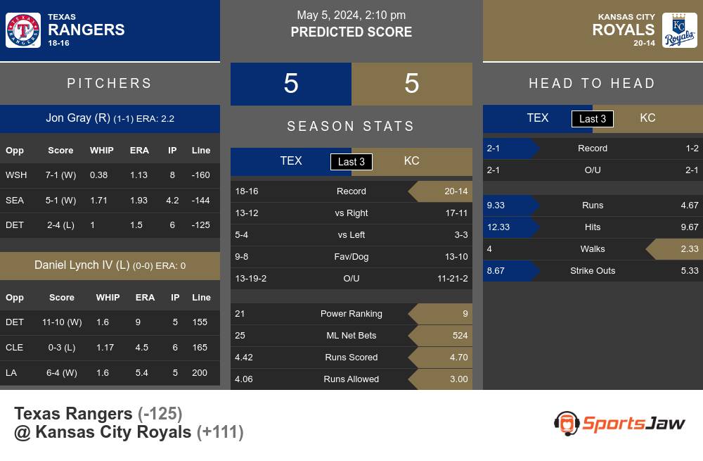 Rangers vs Royals prediction infographic 