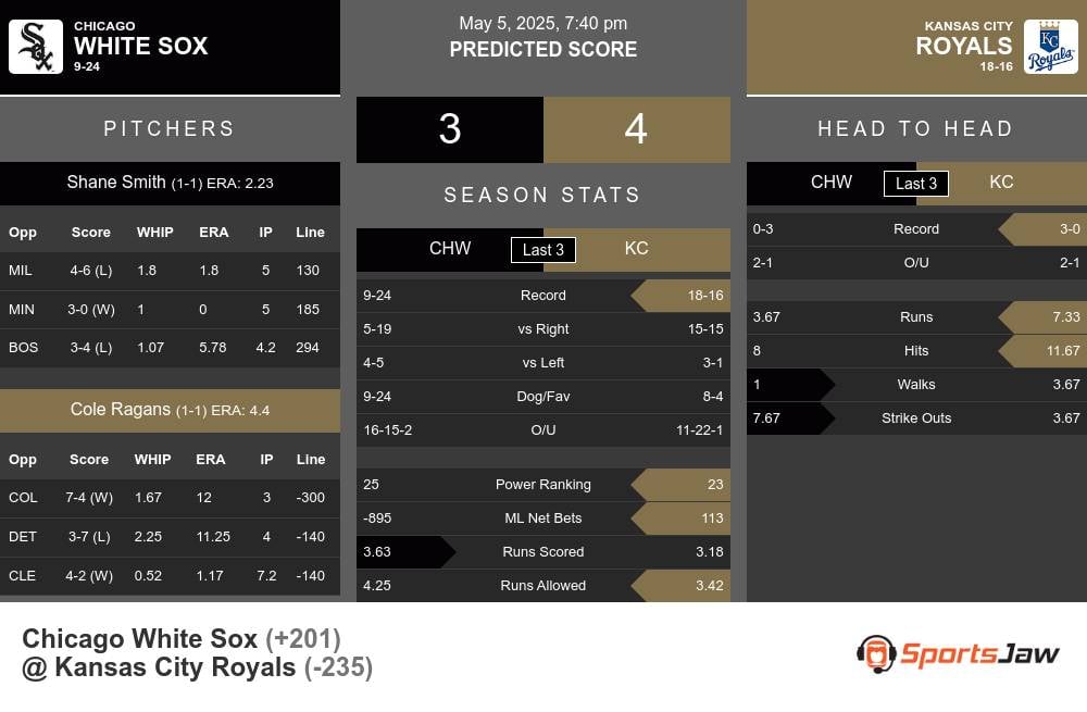 Chicago White Sox vs Kansas City Royals Stats Chicago White Sox vs Kansas City Royals Stats