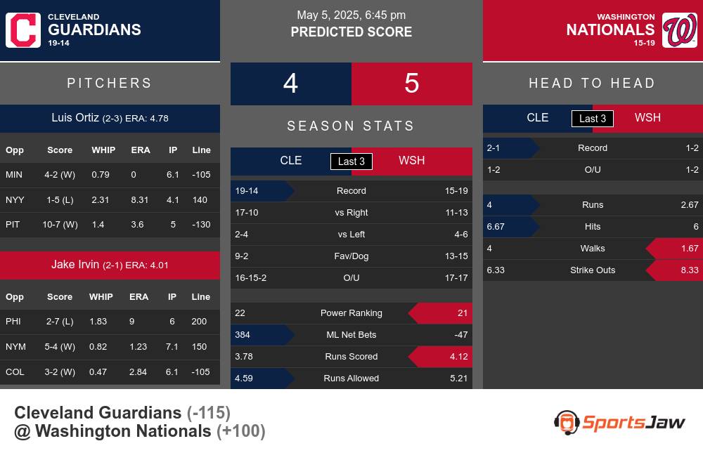 Guardians vs Nationals prediction infographic