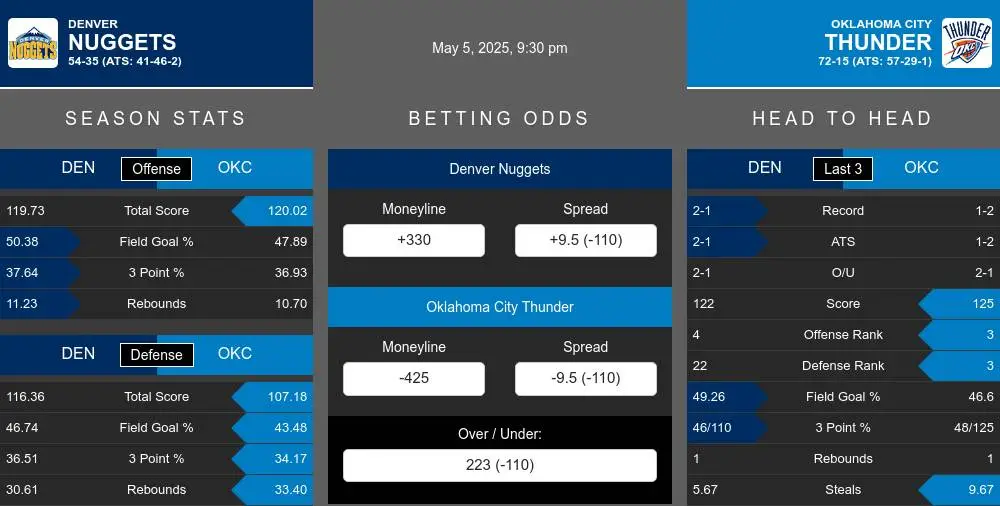 Nuggets vs Thunder prediction infographic