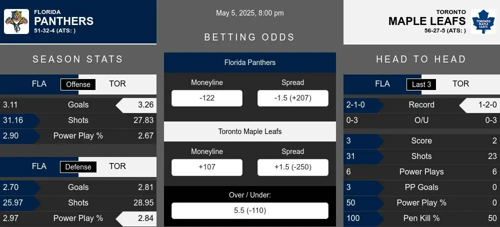 Panthers vs Maple Leafs prediction infographic