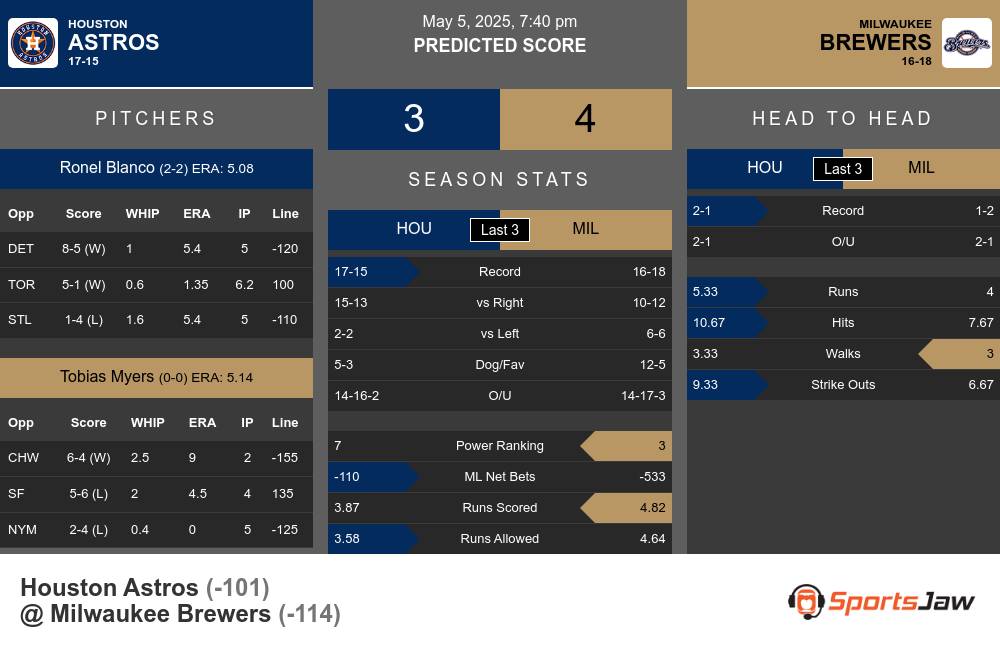 Astros vs Brewers prediction infographic