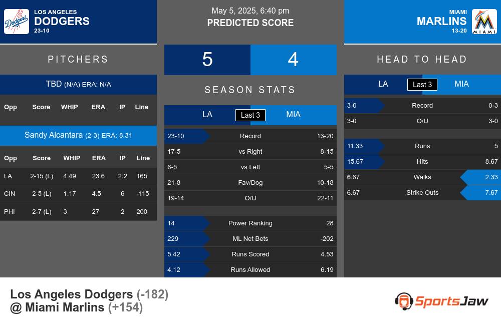Dodgers vs Marlins prediction infographic