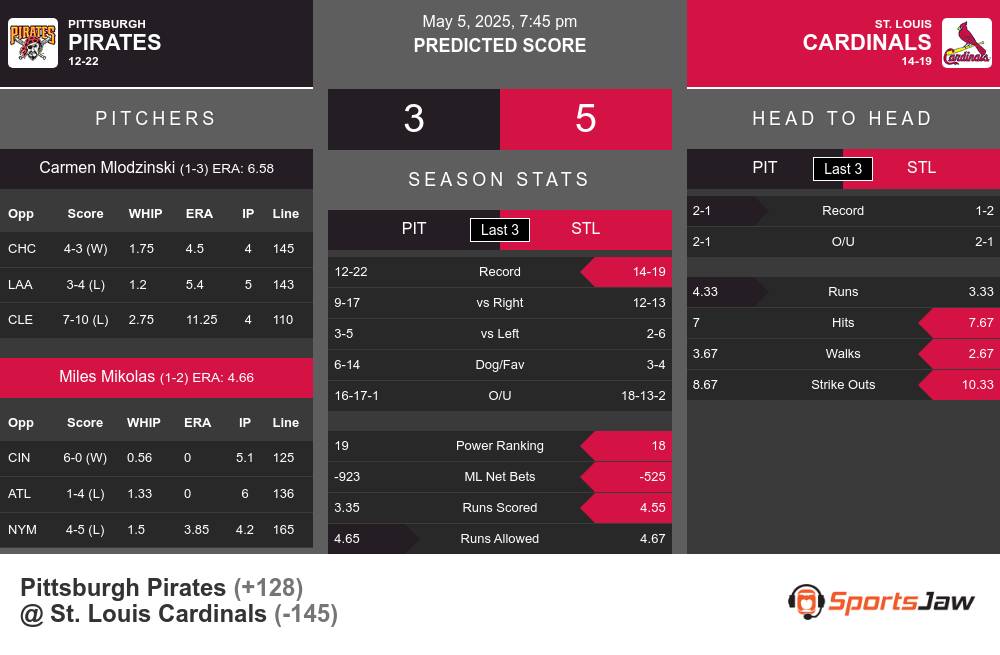 Pirates vs Cardinals prediction infographic