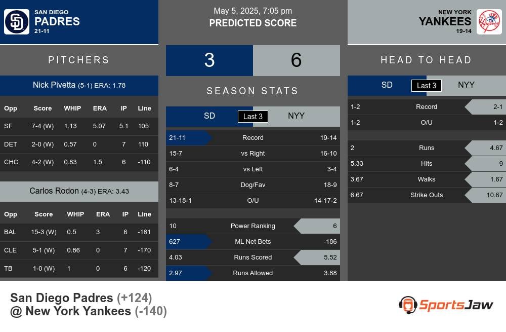 Padres vs Yankees prediction infographic