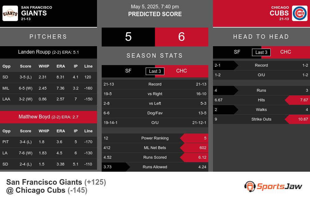 Giants vs Cubs prediction infographic