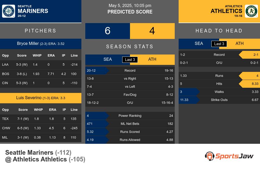 Mariners vs Athletics prediction infographic