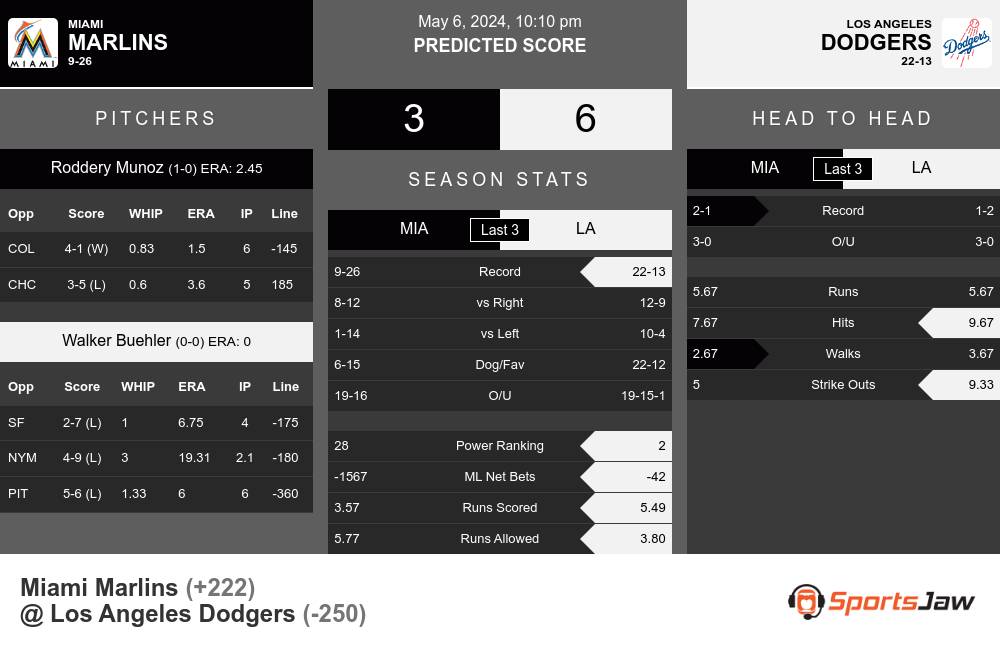 Marlins vs Dodgers prediction infographic 