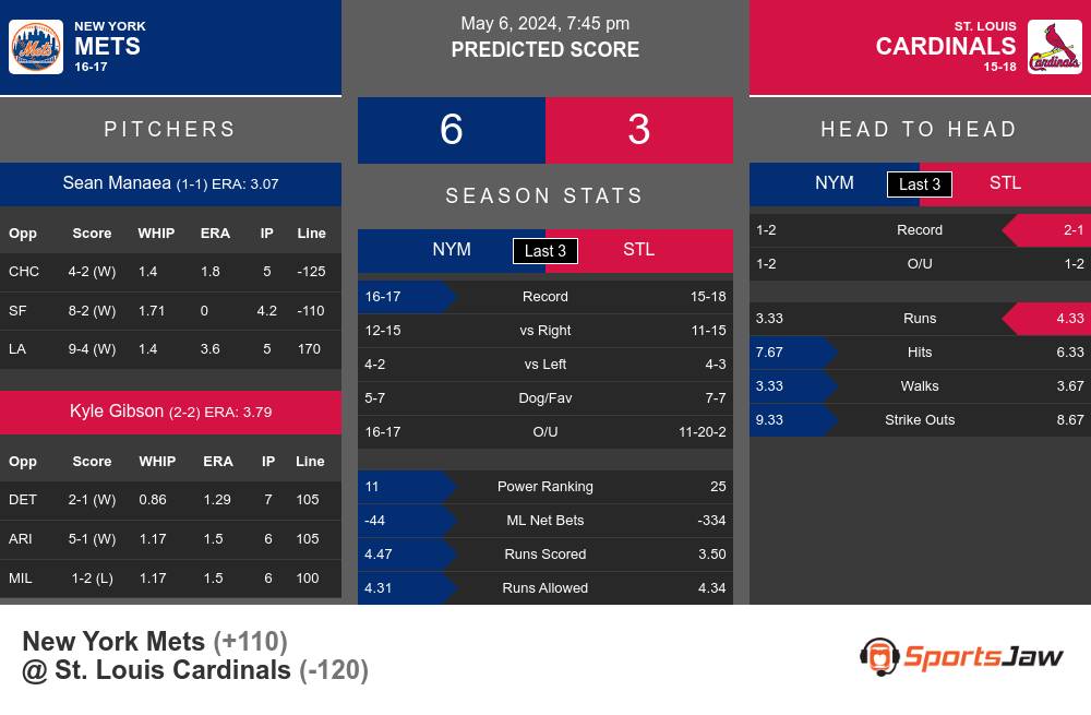 Mets vs Cardinals prediction infographic 