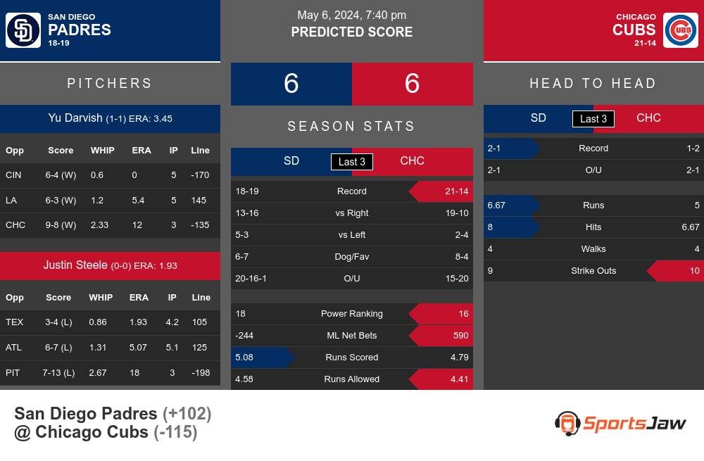 Padres vs Cubs prediction infographic 