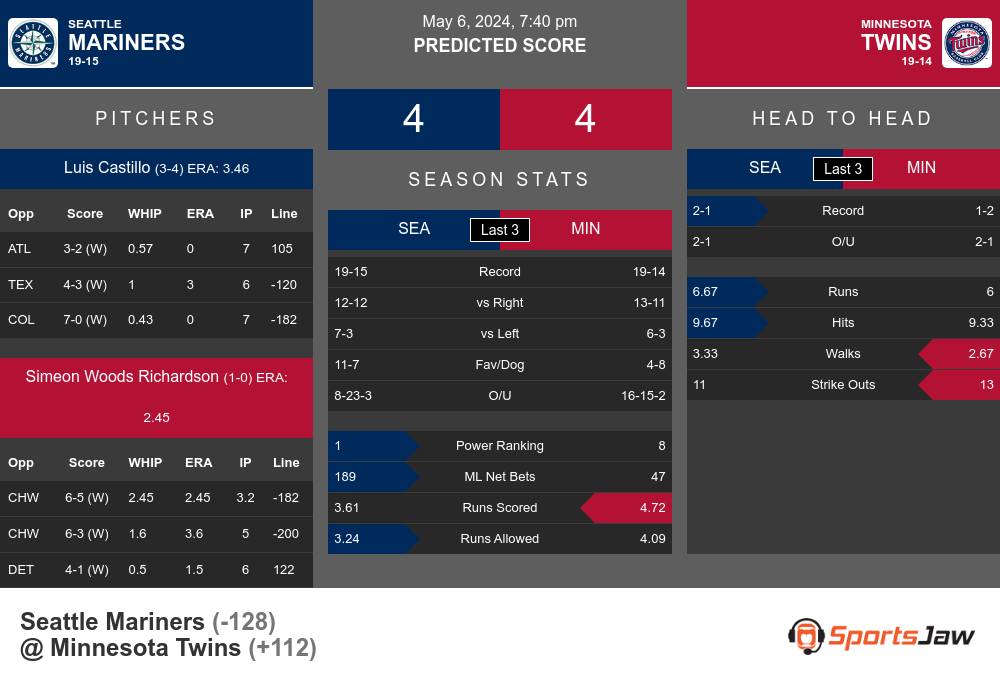 Mariners vs Twins prediction infographic 