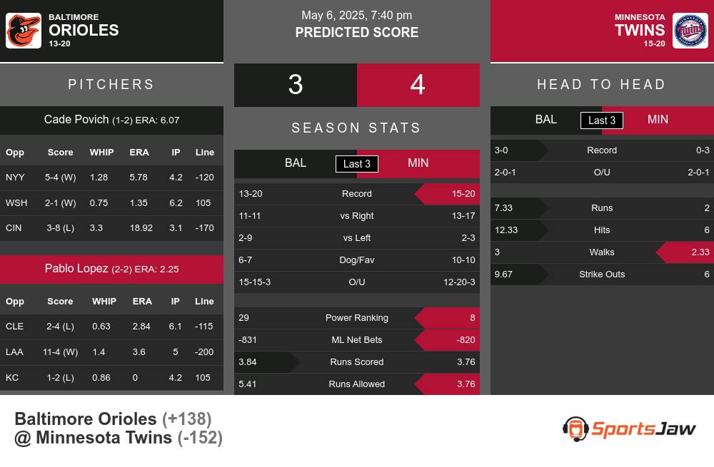 Baltimore Orioles vs Minnesota Twins Stats Baltimore Orioles vs Minnesota Twins Stats