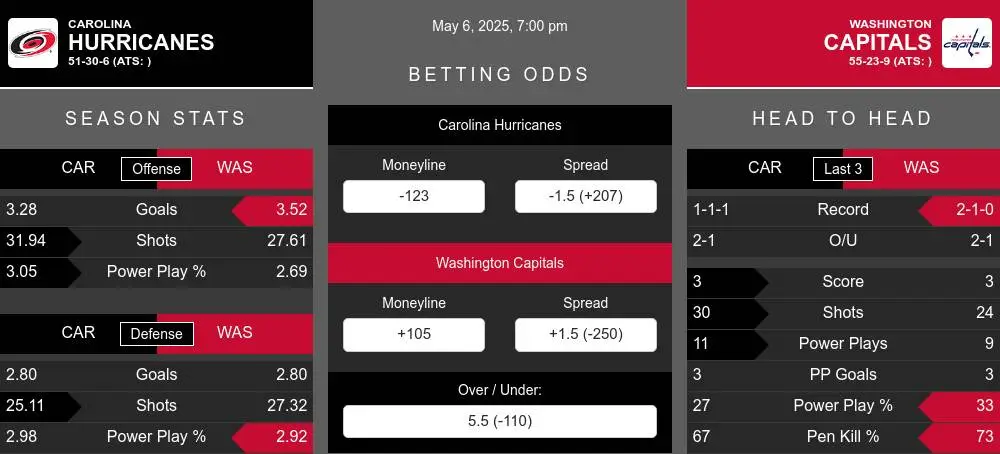 Hurricanes vs Capitals prediction infographic